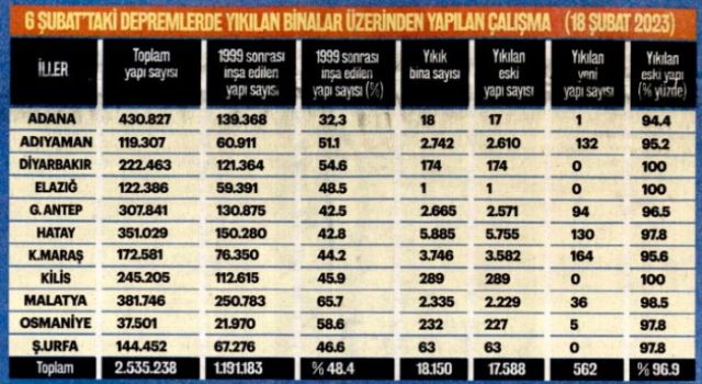 Yıkılan binalar hangi hükumet dönemine ait