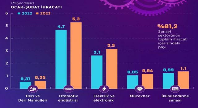 5 sektör ihracatta rekora imza attı