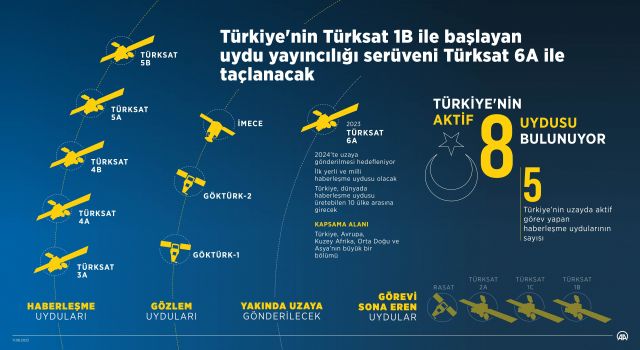 Türksat 6A ile dünyada haberleşme uydusu üretebilen 10 ülke arasına gireceğiz
