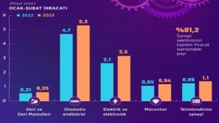 5 sektör ihracatta rekora imza attı