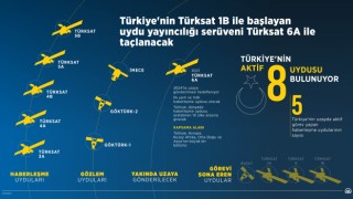 Türksat 6A ile dünyada haberleşme uydusu üretebilen 10 ülke arasına gireceğiz