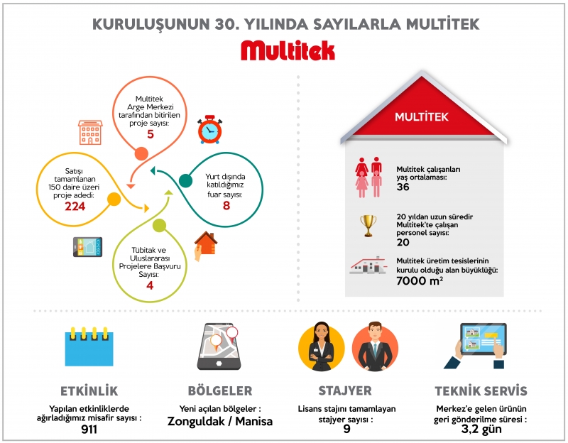 KURULUŞUNUN 30. YILINDA SAYILARLA MULTİTEK